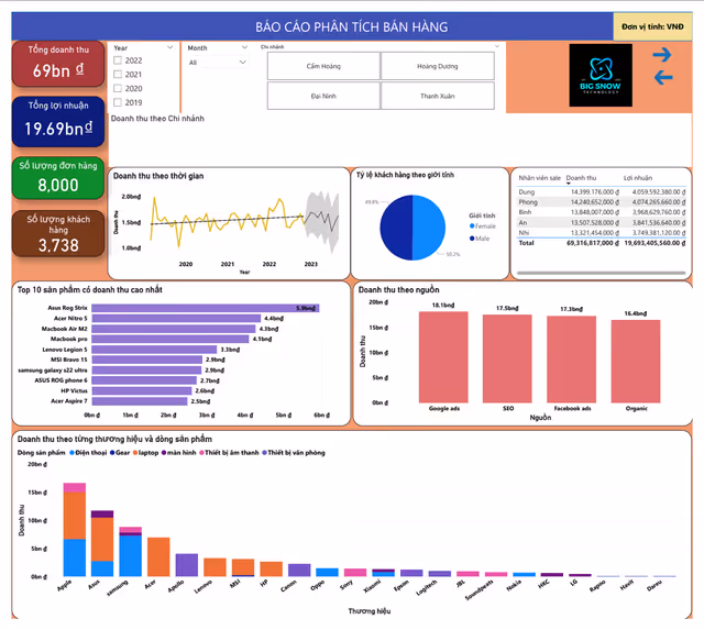 Dự án Sales Dashboard