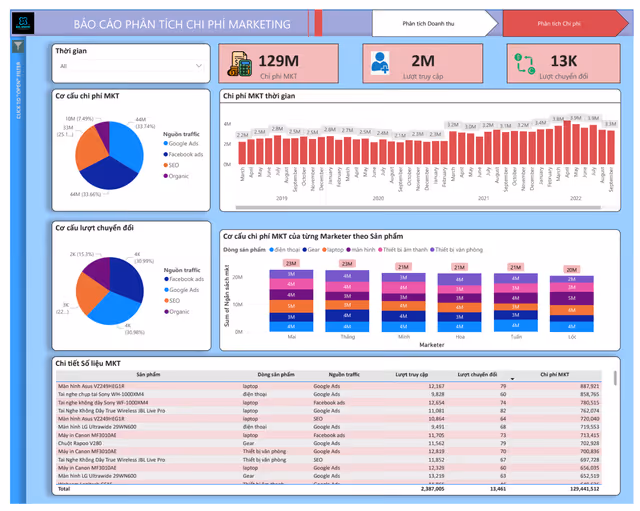 Dự án Marketing Analysis Dashboard